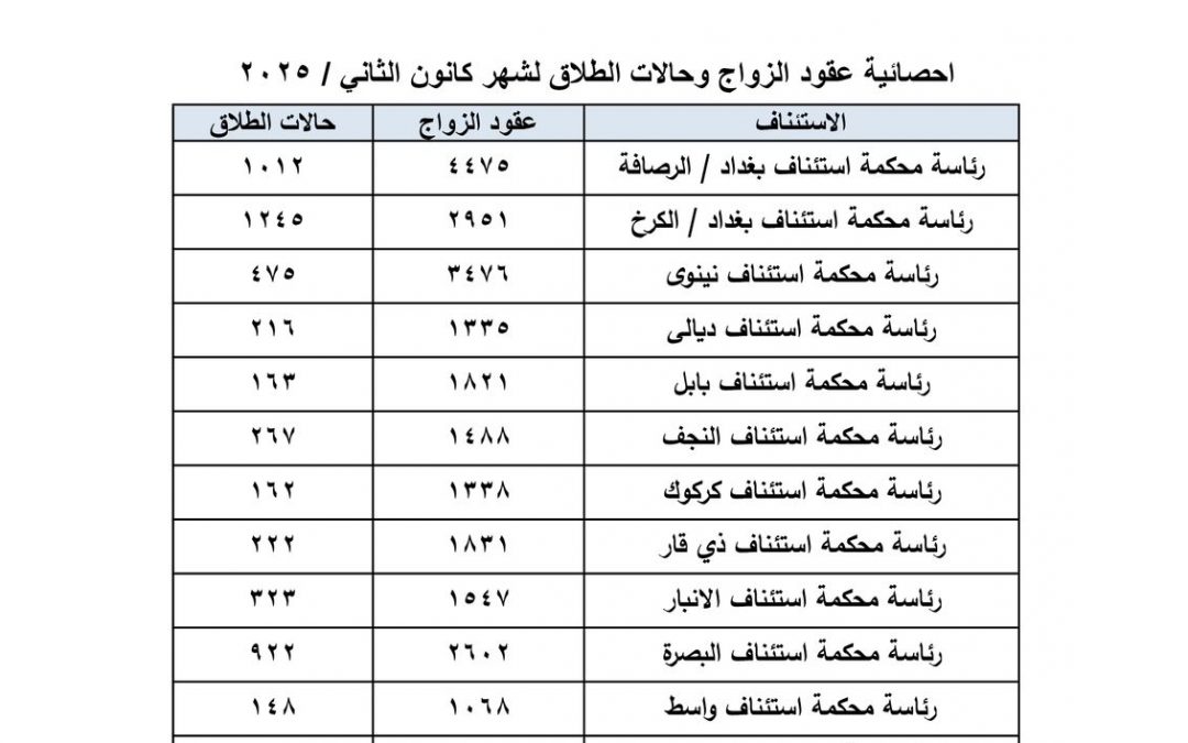 القضاء: 29 ألف زواج و6 آلاف حالة طلاق خلال الشهر الماضي بالعراق