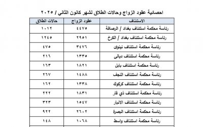 القضاء: 29 ألف زواج و6 آلاف حالة طلاق خلال الشهر الماضي بالعراق