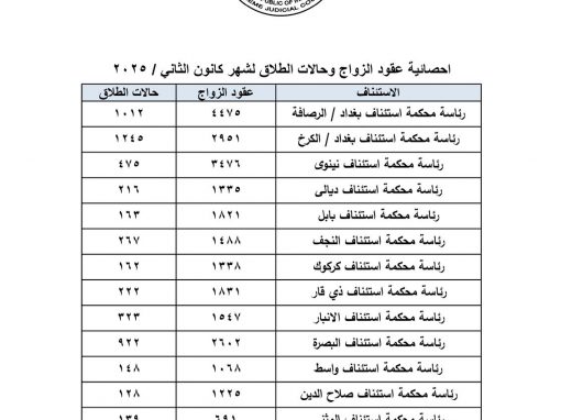 القضاء: 29 ألف زواج و6 آلاف حالة طلاق خلال الشهر الماضي بالعراق