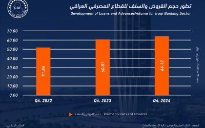 نمو ملحوظ في القروض والسلف المصرفية بالعراق.. البنك المركزي يكشف الأرقام