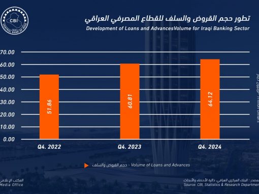 نمو ملحوظ في القروض والسلف المصرفية بالعراق.. البنك المركزي يكشف الأرقام